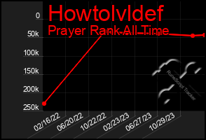 Total Graph of Howtolvldef