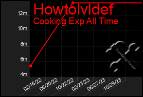 Total Graph of Howtolvldef