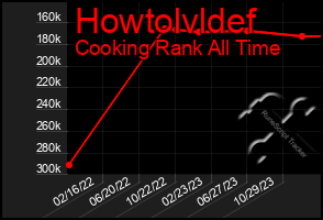 Total Graph of Howtolvldef