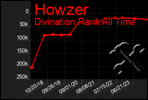 Total Graph of Howzer