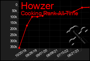 Total Graph of Howzer
