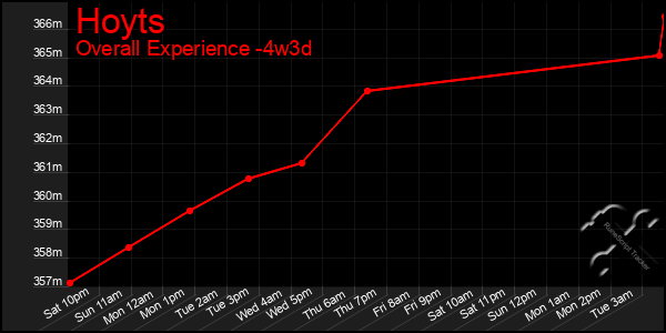 Last 31 Days Graph of Hoyts
