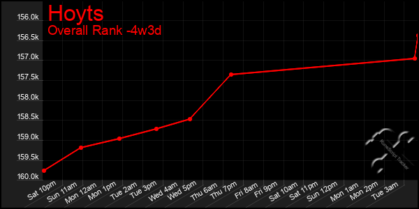 Last 31 Days Graph of Hoyts