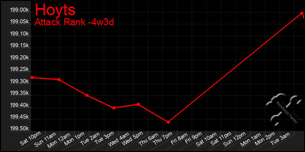 Last 31 Days Graph of Hoyts