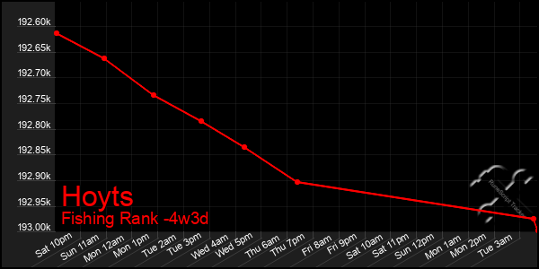 Last 31 Days Graph of Hoyts