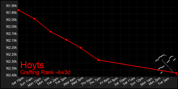 Last 31 Days Graph of Hoyts