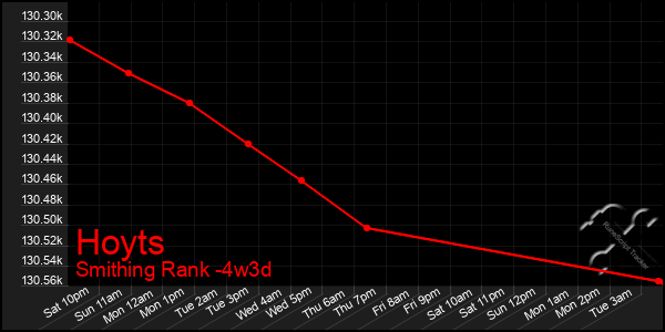 Last 31 Days Graph of Hoyts