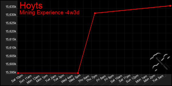 Last 31 Days Graph of Hoyts