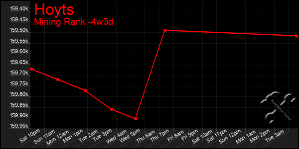 Last 31 Days Graph of Hoyts