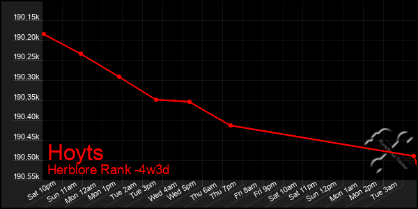 Last 31 Days Graph of Hoyts