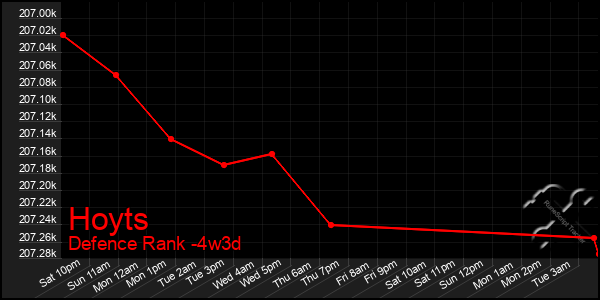 Last 31 Days Graph of Hoyts