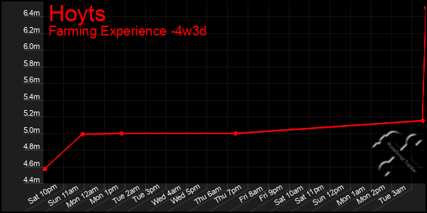 Last 31 Days Graph of Hoyts