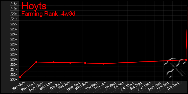Last 31 Days Graph of Hoyts