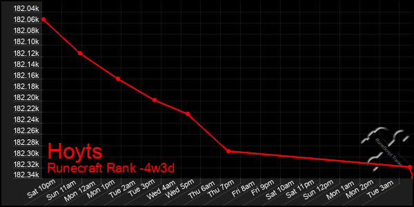 Last 31 Days Graph of Hoyts