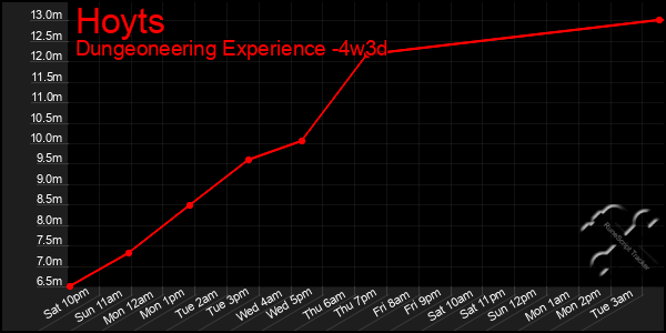 Last 31 Days Graph of Hoyts