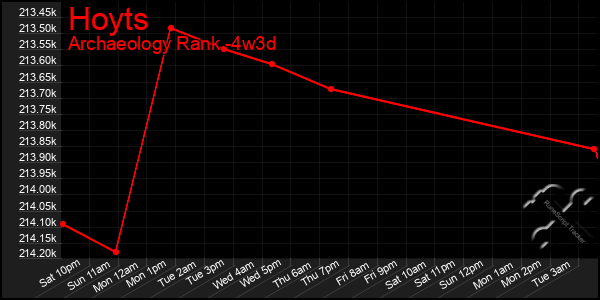 Last 31 Days Graph of Hoyts