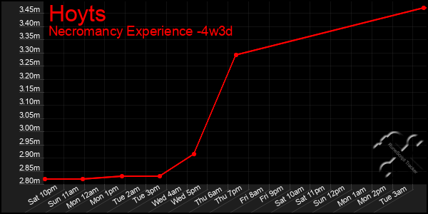 Last 31 Days Graph of Hoyts