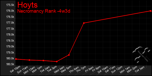 Last 31 Days Graph of Hoyts