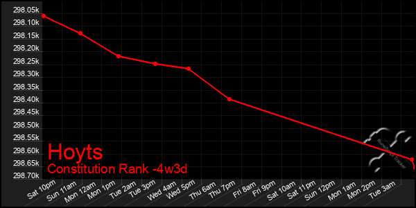 Last 31 Days Graph of Hoyts