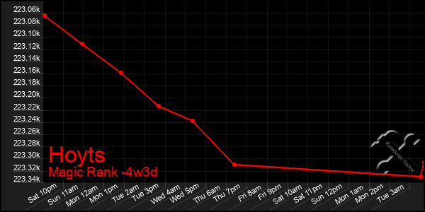 Last 31 Days Graph of Hoyts