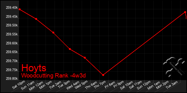Last 31 Days Graph of Hoyts