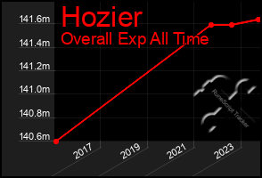 Total Graph of Hozier