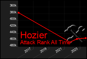 Total Graph of Hozier