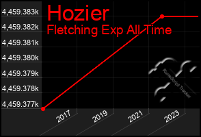 Total Graph of Hozier