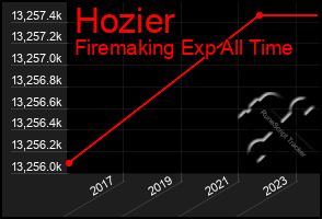 Total Graph of Hozier