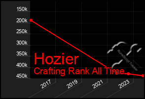 Total Graph of Hozier