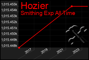 Total Graph of Hozier