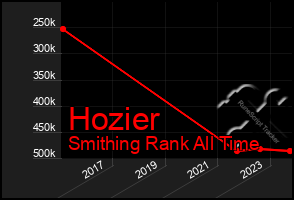 Total Graph of Hozier