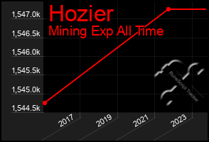 Total Graph of Hozier