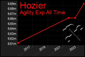 Total Graph of Hozier