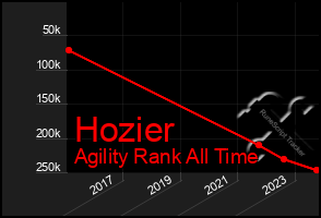 Total Graph of Hozier