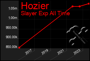 Total Graph of Hozier