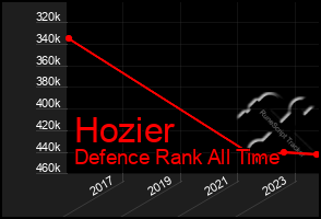 Total Graph of Hozier