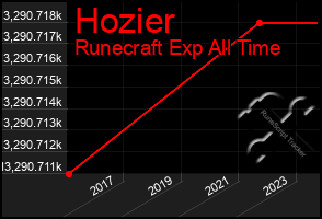 Total Graph of Hozier