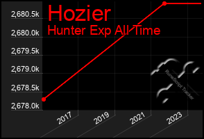 Total Graph of Hozier