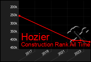 Total Graph of Hozier