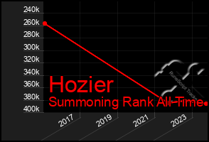 Total Graph of Hozier