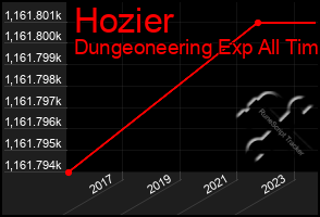 Total Graph of Hozier