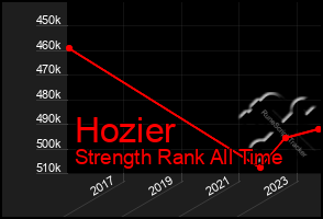 Total Graph of Hozier