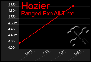 Total Graph of Hozier