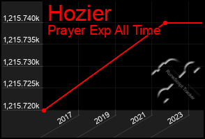 Total Graph of Hozier