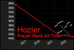 Total Graph of Hozier