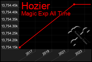 Total Graph of Hozier