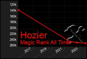 Total Graph of Hozier