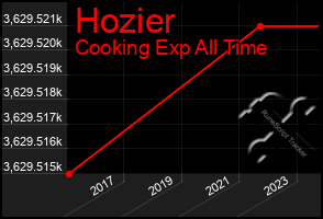 Total Graph of Hozier