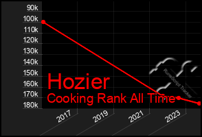 Total Graph of Hozier